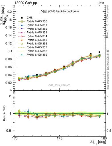 Plot of jj.dphi in 13000 GeV pp collisions