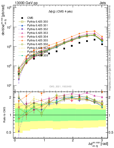 Plot of jj.dphi in 13000 GeV pp collisions