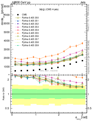 Plot of jj.dphi in 13000 GeV pp collisions