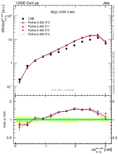 Plot of jj.dphi in 13000 GeV pp collisions