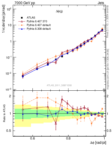 Plot of jj.dphi in 7000 GeV pp collisions