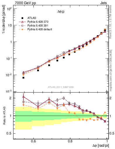 Plot of jj.dphi in 7000 GeV pp collisions