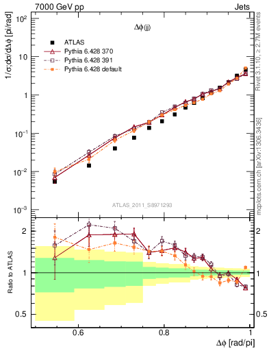 Plot of jj.dphi in 7000 GeV pp collisions