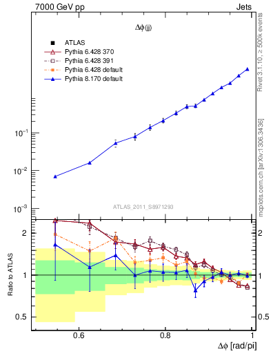 Plot of jj.dphi in 7000 GeV pp collisions