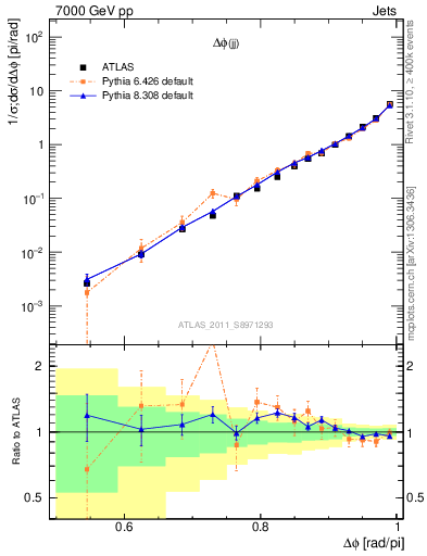 Plot of jj.dphi in 7000 GeV pp collisions