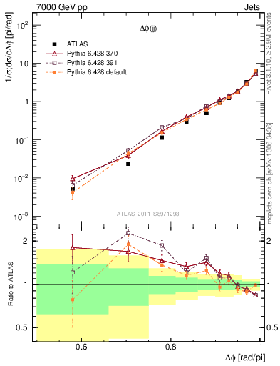 Plot of jj.dphi in 7000 GeV pp collisions