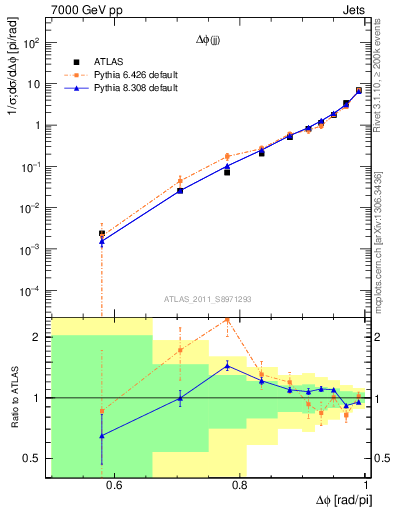 Plot of jj.dphi in 7000 GeV pp collisions