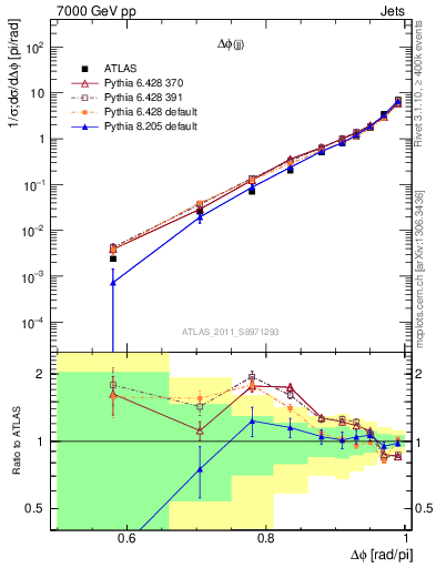 Plot of jj.dphi in 7000 GeV pp collisions