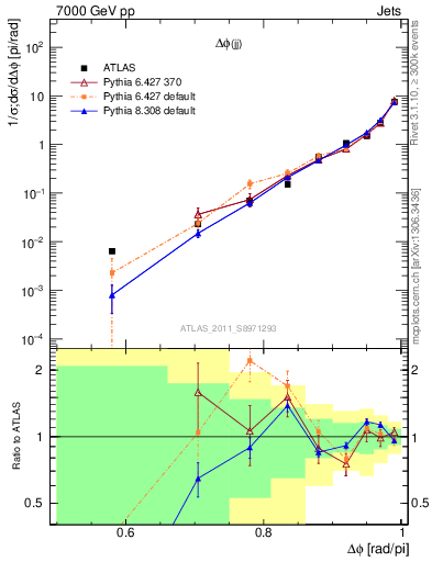 Plot of jj.dphi in 7000 GeV pp collisions