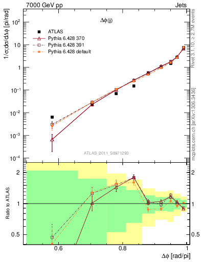 Plot of jj.dphi in 7000 GeV pp collisions