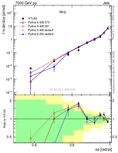 Plot of jj.dphi in 7000 GeV pp collisions