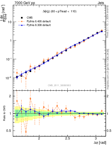 Plot of jj.dphi in 7000 GeV pp collisions