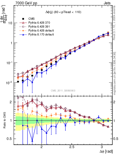 Plot of jj.dphi in 7000 GeV pp collisions