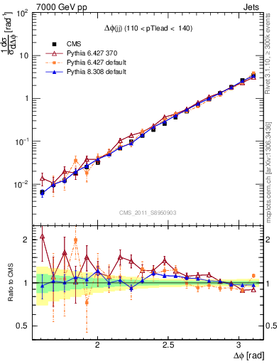 Plot of jj.dphi in 7000 GeV pp collisions