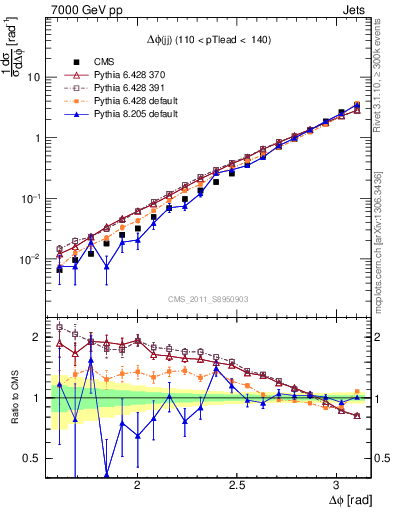 Plot of jj.dphi in 7000 GeV pp collisions