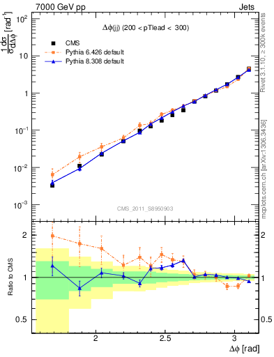 Plot of jj.dphi in 7000 GeV pp collisions