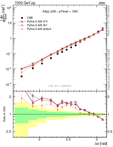 Plot of jj.dphi in 7000 GeV pp collisions