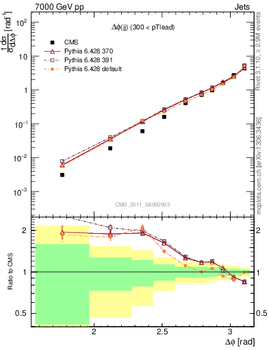 Plot of jj.dphi in 7000 GeV pp collisions