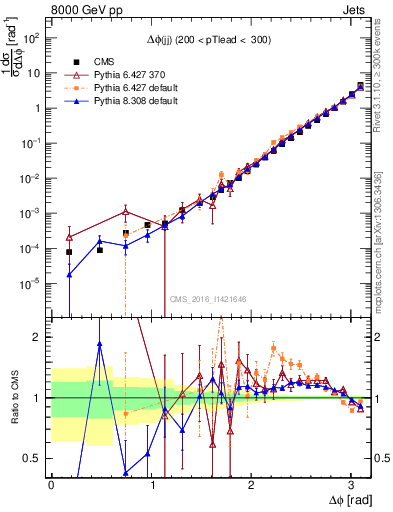 Plot of jj.dphi in 8000 GeV pp collisions