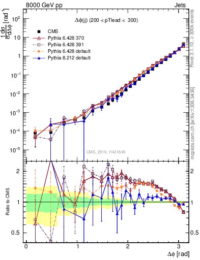 Plot of jj.dphi in 8000 GeV pp collisions