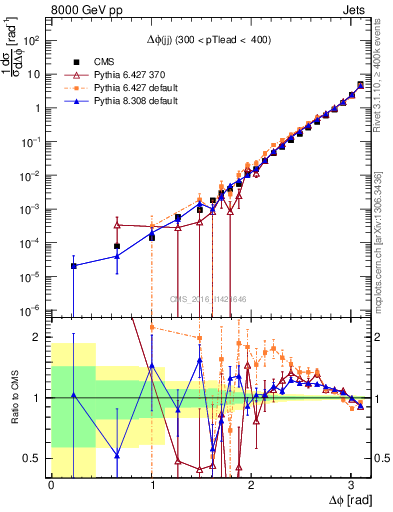 Plot of jj.dphi in 8000 GeV pp collisions