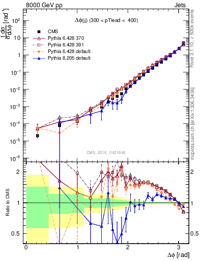 Plot of jj.dphi in 8000 GeV pp collisions