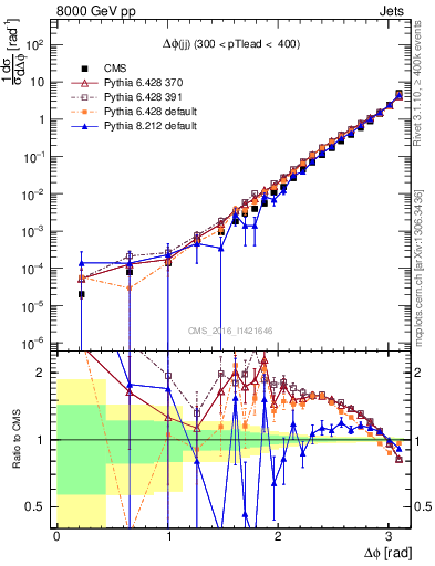 Plot of jj.dphi in 8000 GeV pp collisions