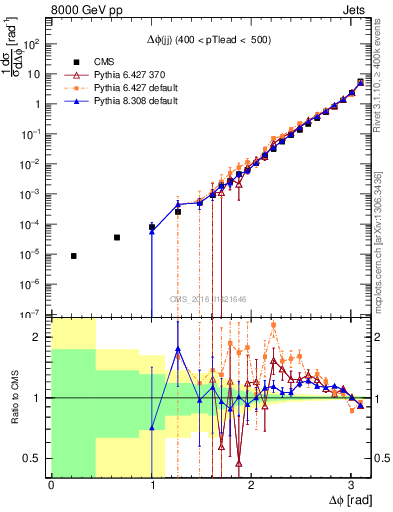 Plot of jj.dphi in 8000 GeV pp collisions