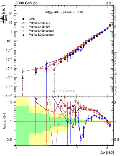 Plot of jj.dphi in 8000 GeV pp collisions