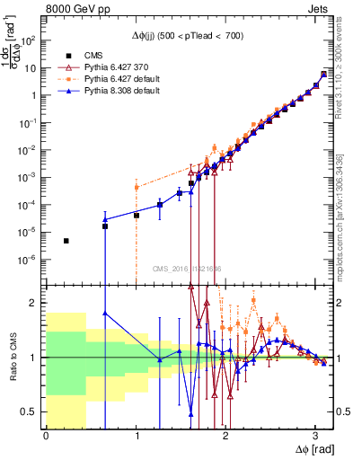 Plot of jj.dphi in 8000 GeV pp collisions