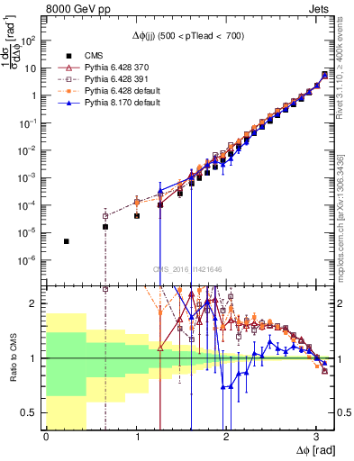 Plot of jj.dphi in 8000 GeV pp collisions