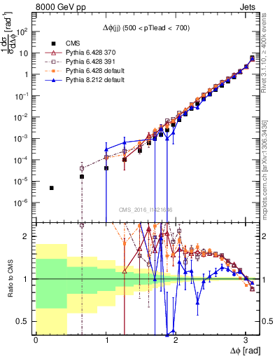 Plot of jj.dphi in 8000 GeV pp collisions
