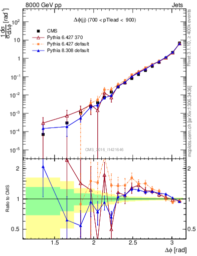 Plot of jj.dphi in 8000 GeV pp collisions