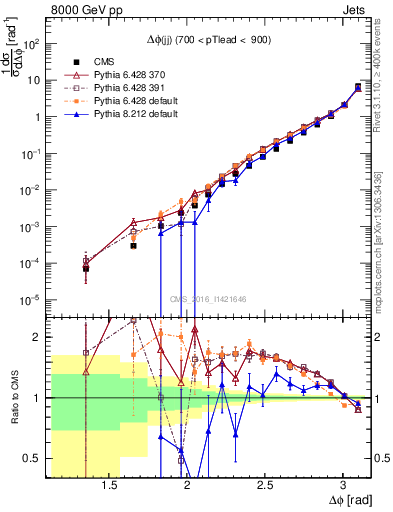 Plot of jj.dphi in 8000 GeV pp collisions