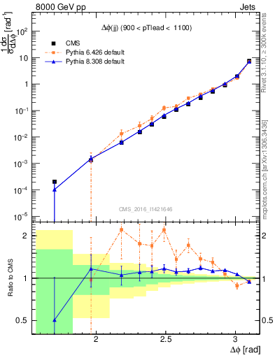 Plot of jj.dphi in 8000 GeV pp collisions