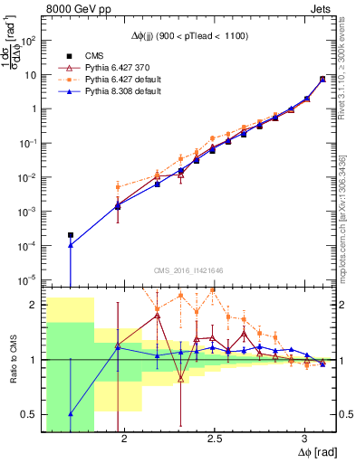 Plot of jj.dphi in 8000 GeV pp collisions