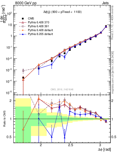 Plot of jj.dphi in 8000 GeV pp collisions