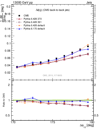 Plot of jj.dphi in 13000 GeV pp collisions