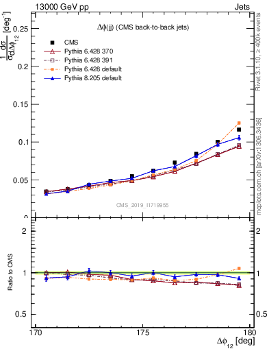 Plot of jj.dphi in 13000 GeV pp collisions