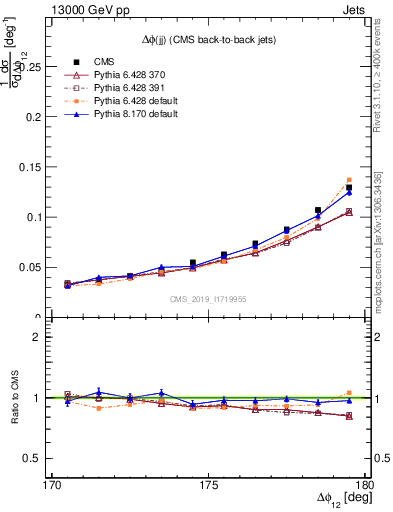 Plot of jj.dphi in 13000 GeV pp collisions