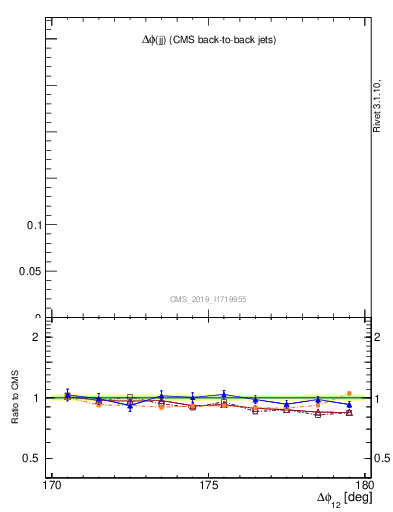 Plot of jj.dphi in 13000 GeV pp collisions