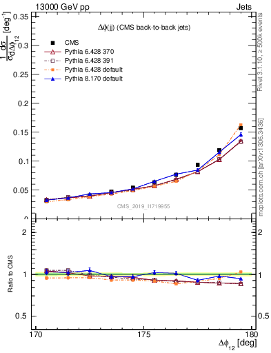 Plot of jj.dphi in 13000 GeV pp collisions