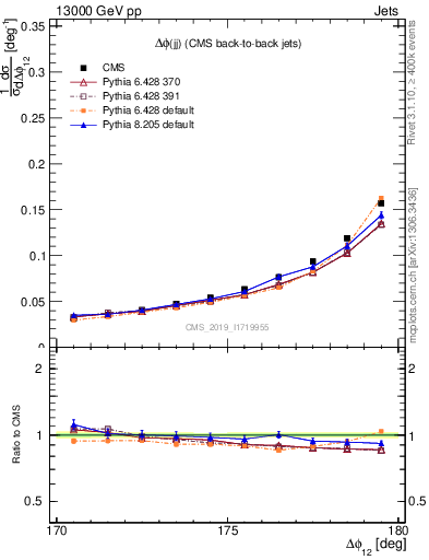 Plot of jj.dphi in 13000 GeV pp collisions