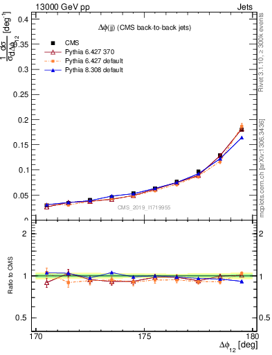 Plot of jj.dphi in 13000 GeV pp collisions