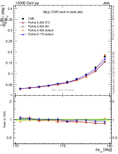 Plot of jj.dphi in 13000 GeV pp collisions