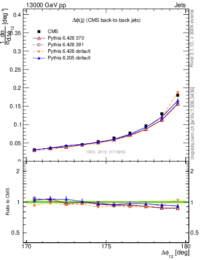 Plot of jj.dphi in 13000 GeV pp collisions