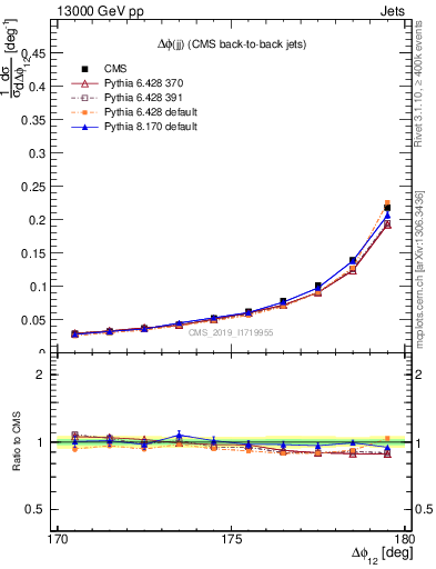 Plot of jj.dphi in 13000 GeV pp collisions