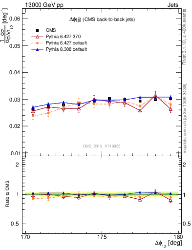 Plot of jj.dphi in 13000 GeV pp collisions