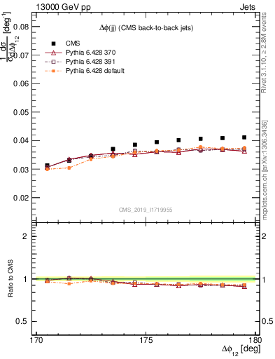 Plot of jj.dphi in 13000 GeV pp collisions
