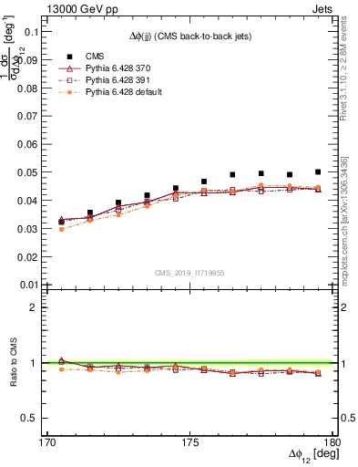Plot of jj.dphi in 13000 GeV pp collisions